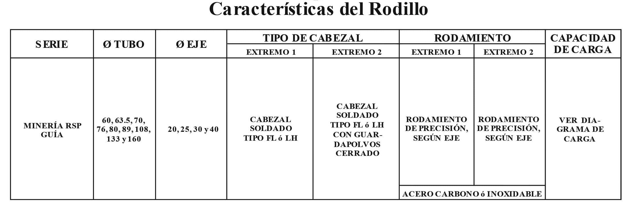 Rodillo LH Guía o Vertical